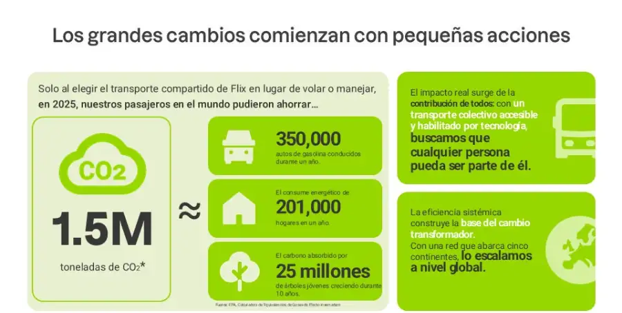 Flix reporte sustentabilidad 2025 emisiones México